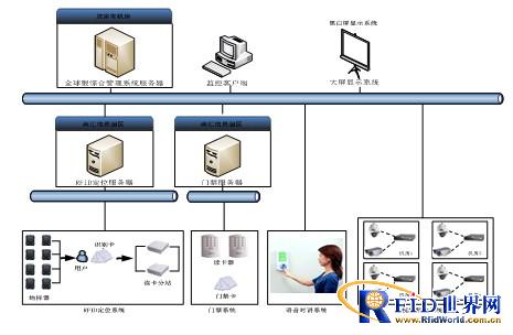 依據(jù)RFID機房視頻定位監(jiān)控體系