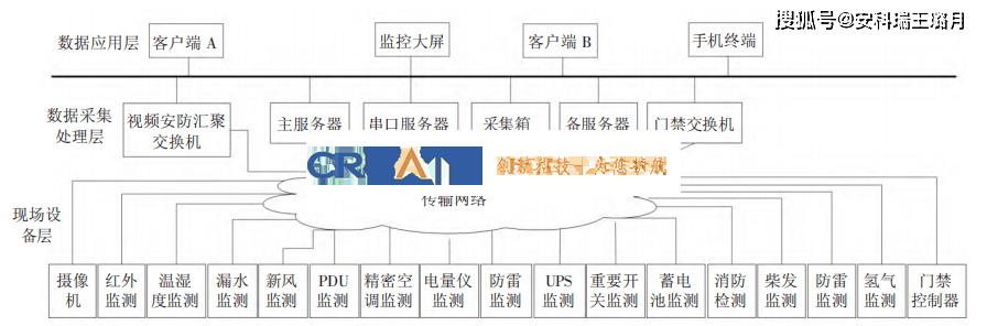 數據中心機房動力環境監控系統設計探討